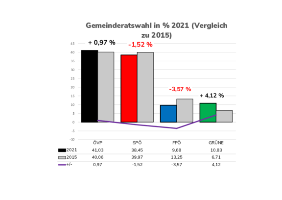 2021-11-21_Diagramm_Ergebnis_GR_neu.pdf  